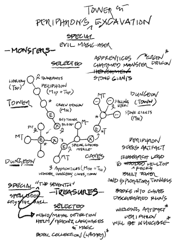 Wire-frame model of a dungeon consists of four sets of five circles connected by lines. Accompanied by notes and symbols. Notes reproduced in article text.